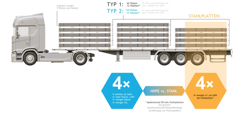 LKW mit drei Stapeln EU-TRACK Platten: 60 Platten Typ 1 oder 120 Platten Typ 2 auf 12 Paletten; viermal leichter als Stahlplatten